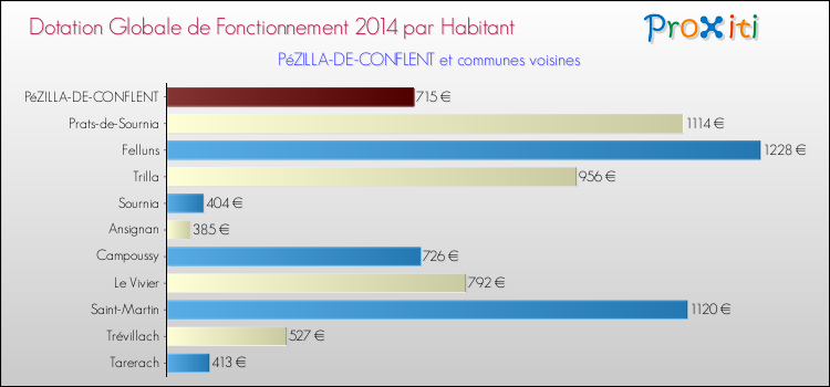 Montant des dotations globales de fonctionnement DGF par Habitant pour PéZILLA-DE-CONFLENT et les communes proches en 2014. Comparaison des des dotations globales de fonctionnement DGF par habitant pour PéZILLA-DE-CONFLENT et les communes voisines en 2014.