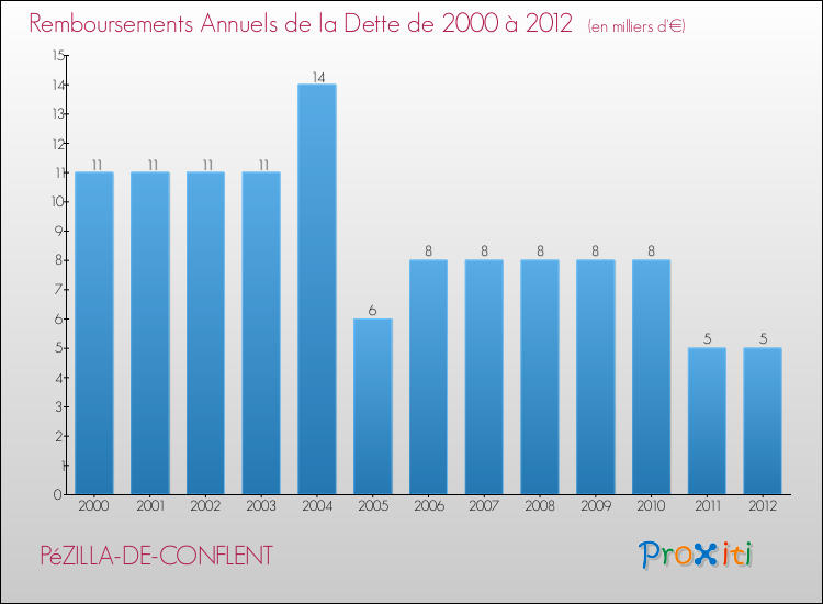 Evolution de l'annuité de la dette pour la commune de PéZILLA-DE-CONFLENT de 2000 à 2012 Annuités de la dette pour PéZILLA-DE-CONFLENT de 2000 à 2012