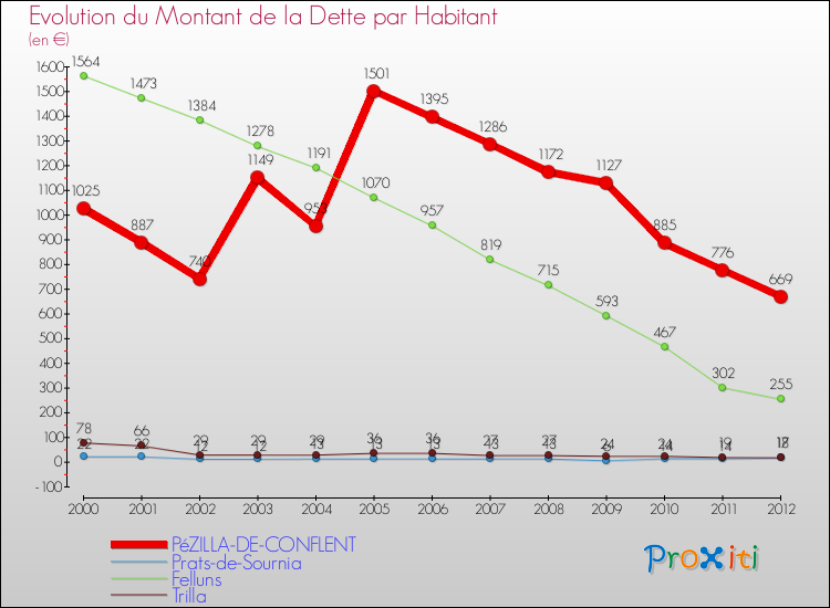 Evolution de la dette par habitant pour la commune de PéZILLA-DE-CONFLENT et les communes proches de 2000 à 2012 Comparaison de la dette par habitant pour PéZILLA-DE-CONFLENT et les communes voisines de 2000 à 2012