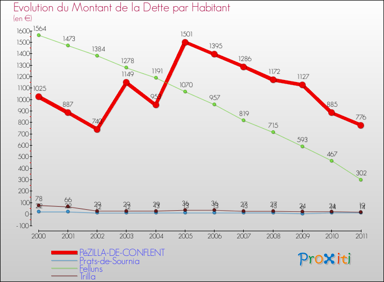 Evolution de la dette par habitant pour la commune de PéZILLA-DE-CONFLENT et les communes proches Comparaison de la dette par habitant pour PéZILLA-DE-CONFLENT et les communes voisines