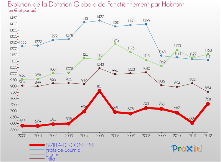 Evolution et montant de la dotation globale de fonctionnement par Habitant pour PéZILLA-DE-CONFLENT et les communes proches Comparaison des dotations globales de fonctionnement par habitant pour PéZILLA-DE-CONFLENT et les communes voisines