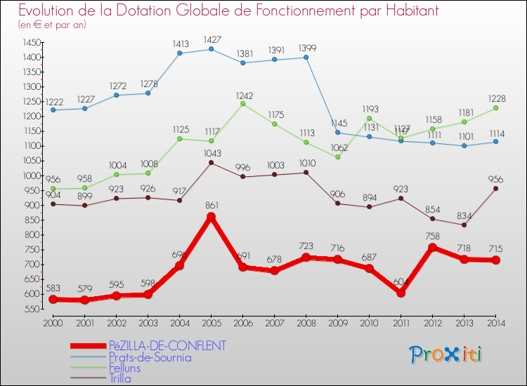 Evolution et montant de la dotation globale de fonctionnement par Habitant pour PéZILLA-DE-CONFLENT et les communes proches de 2000 à 2014. Comparaison des dotations globales de fonctionnement par habitant pour PéZILLA-DE-CONFLENT et les communes voisines de 2000 à 2014.