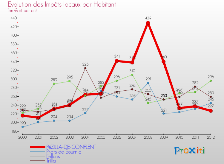 Evolution et montant des impôts locaux par Habitant pour PéZILLA-DE-CONFLENT et les communes proches Comparaison des impôts locaux par habitant pour PéZILLA-DE-CONFLENT et les communes voisines