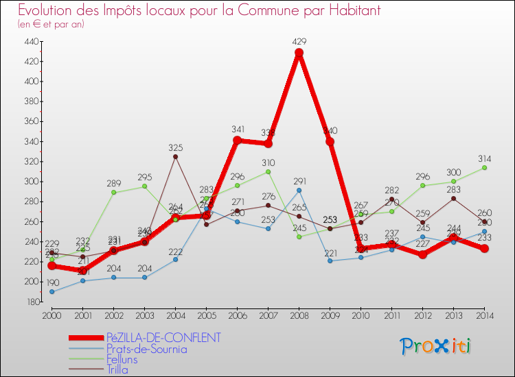 Evolution et montant des impôts locaux par Habitant pour PéZILLA-DE-CONFLENT et les communes proches de 2000 à 2014 Comparaison des impôts locaux par habitant pour PéZILLA-DE-CONFLENT et les communes voisines de 2000 à 2014