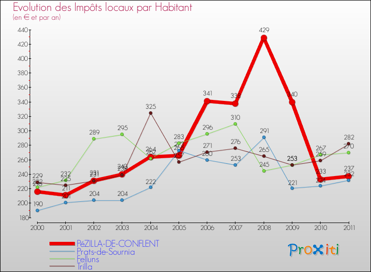 Evolution et montant des impôts locaux par Habitant pour PéZILLA-DE-CONFLENT et les communes proches Comparaison des impôts locaux par habitant pour PéZILLA-DE-CONFLENT et les communes voisines