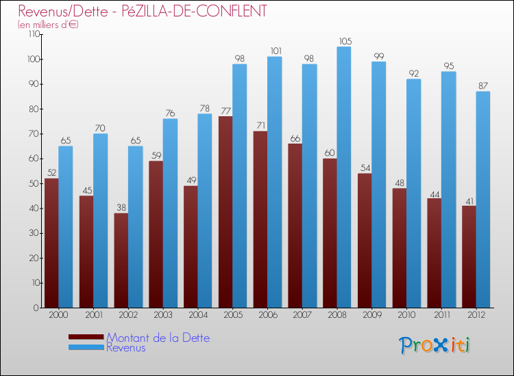 Evolution comparée de la dette et des revenus pour la commune de PéZILLA-DE-CONFLENT de 2000 à 2012 Comparaison de la dette et des revenus pour PéZILLA-DE-CONFLENT de 2000 à 2012