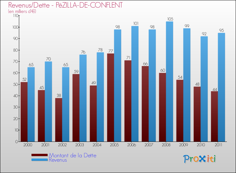 Evolution comparée de la dette et des revenus pour la commune de PéZILLA-DE-CONFLENT de 2000 à 2011 Comparaison de la dette et des revenus pour PéZILLA-DE-CONFLENT de 2000 à 2011