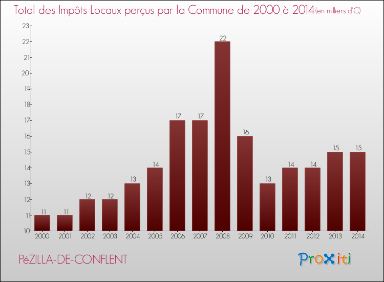 Evolution des Impôts Locaux pour la commune de PéZILLA-DE-CONFLENT de 2000 à 2014 Evolution des Impôts Locaux pour PéZILLA-DE-CONFLENT de 2000 à 2014