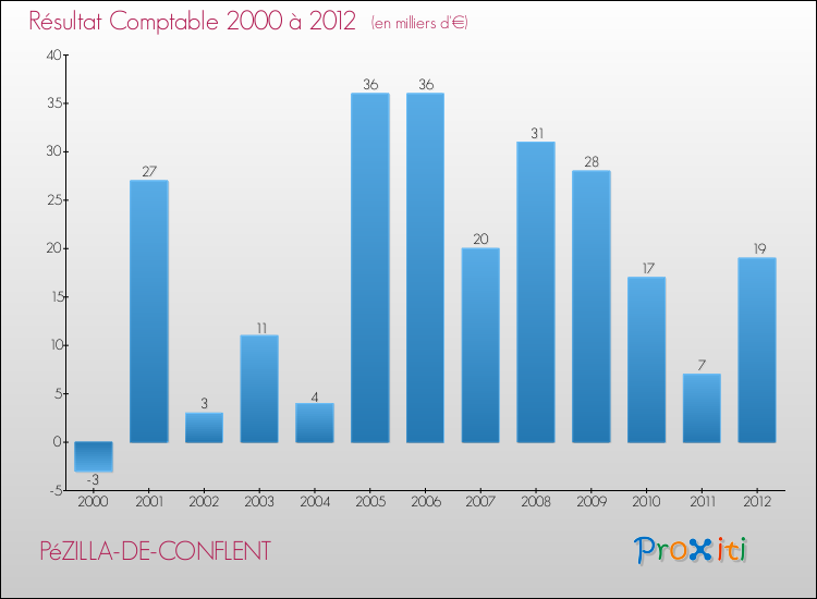 Evolution du résultat comptable pour la commune de PéZILLA-DE-CONFLENT de 2000 à 2012 Evolution du résultat comptable pour PéZILLA-DE-CONFLENT de 2000 à 2012