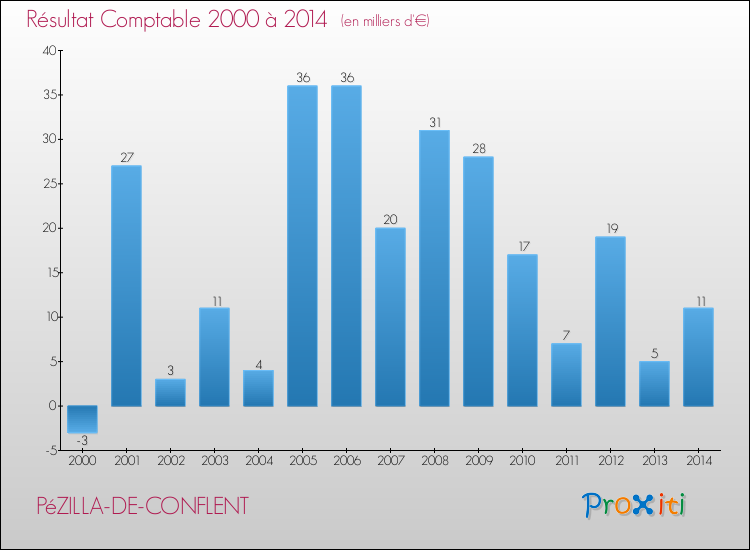 Evolution du résultat comptable pour la commune de PéZILLA-DE-CONFLENT de 2000 à 2014 Evolution du résultat comptable pour PéZILLA-DE-CONFLENT de 2000 à 2014