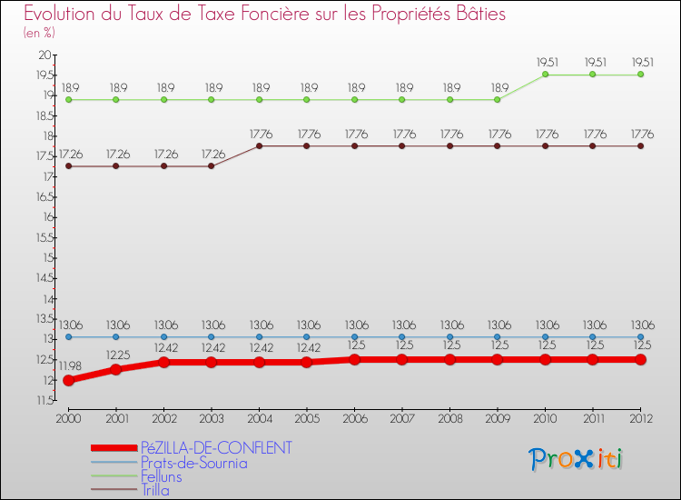 Evolution du taux de la taxe foncière sur le bati pour PéZILLA-DE-CONFLENT et les communes proches de 2000 à 2012 Comparaison des taux de taxe foncière sur le bati pour PéZILLA-DE-CONFLENT et les communes voisines de 2000 à 2012