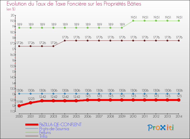 Evolution du taux de la taxe foncière sur le bati pour PéZILLA-DE-CONFLENT et les communes proches de 2000 à 2014 Comparaison des taux de taxe foncière sur le bati pour PéZILLA-DE-CONFLENT et les communes voisines de 2000 à 2014