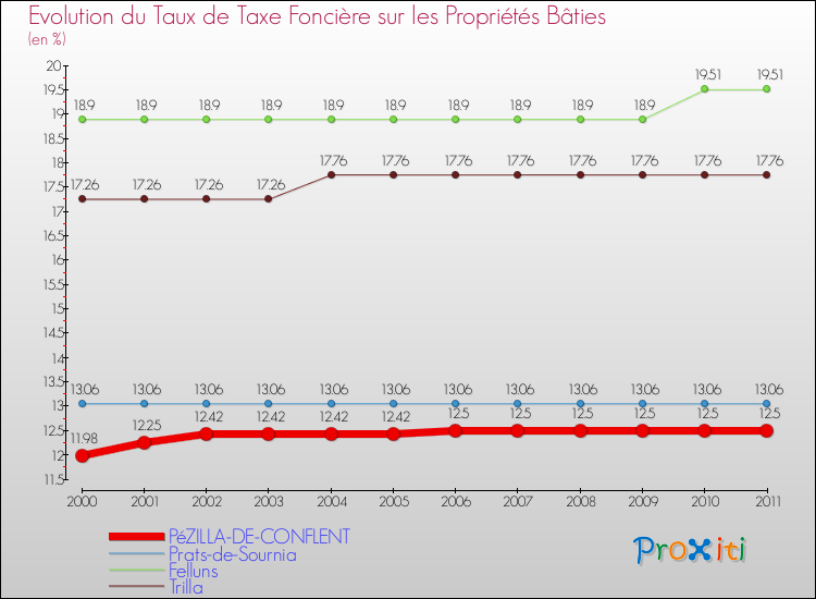 Evolution du taux de la taxe foncière sur le bati pour PéZILLA-DE-CONFLENT et les communes proches Comparaison des taux de taxe foncière sur le bati pour PéZILLA-DE-CONFLENT et les communes voisines