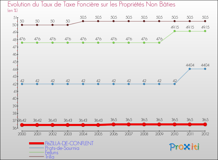 Evolution du taux de la taxe foncière sur les immeubles et terrains non batis pour PéZILLA-DE-CONFLENT et les communes proches de 2000 à 2012 Comparaison des taux de la taxe foncière sur les immeubles et terrains non batis pour PéZILLA-DE-CONFLENT et les communes voisines de 2000 à 2012