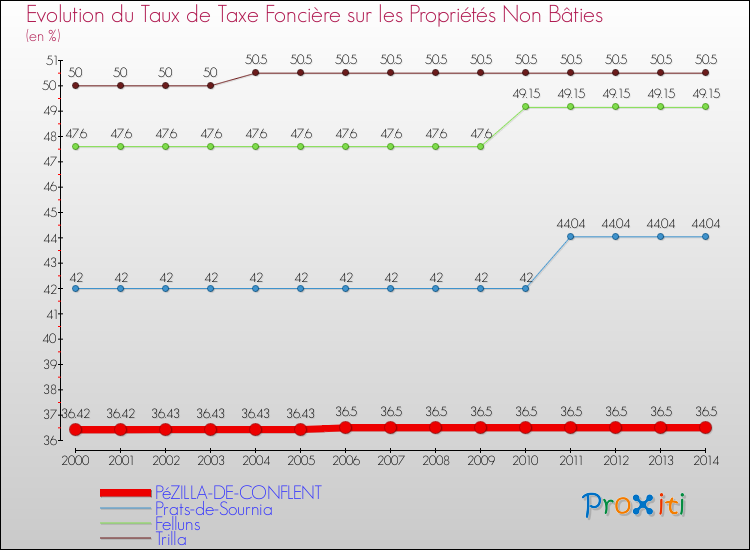 Evolution du taux de la taxe foncière sur les immeubles et terrains non batis pour PéZILLA-DE-CONFLENT et les communes proches de 2000 à 2014 Comparaison des taux de la taxe foncière sur les immeubles et terrains non batis pour PéZILLA-DE-CONFLENT et les communes voisines de 2000 à 2014