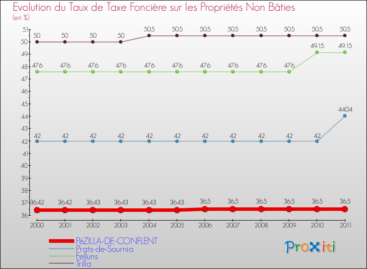 Evolution du taux de la taxe foncière sur les immeubles et terrains non batis pour PéZILLA-DE-CONFLENT et les communes proches Comparaison des taux de la taxe foncière sur les immeubles et terrains non batis pour PéZILLA-DE-CONFLENT et les communes voisines