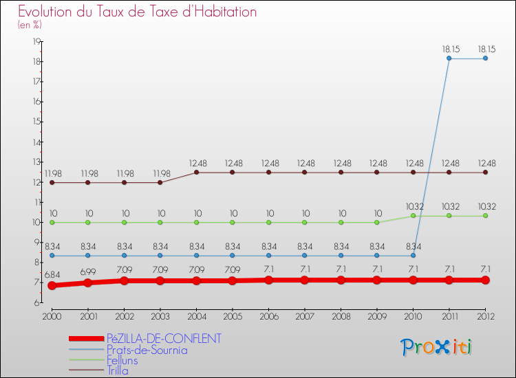 Evolution du taux de la taxe d'habitation pour PéZILLA-DE-CONFLENT et les communes proches Comparaison des taux de la taxe d'habitation pour PéZILLA-DE-CONFLENT et les communes voisines