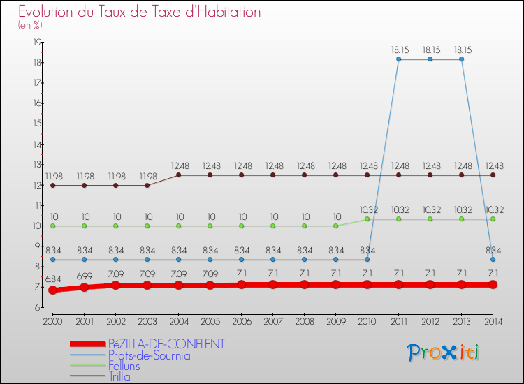 Evolution du taux de la taxe d'habitation pour PéZILLA-DE-CONFLENT et les communes proches de 2000 à 2014 Comparaison des taux de la taxe d'habitation pour PéZILLA-DE-CONFLENT et les communes voisines de 2000 à 2014