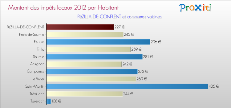 Montant des impôts locaux par Habitant pour PéZILLA-DE-CONFLENT et les communes proches Comparaison des impôts locaux par habitant pour PéZILLA-DE-CONFLENT et les communes voisines