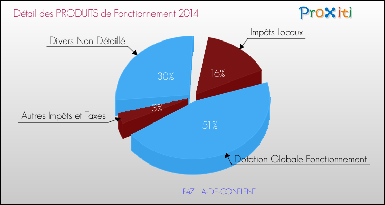Décomposition du Budget de Fonctionnement 2014 de la commune de PéZILLA-DE-CONFLENT Budget de Fonctionnement 2014 pour la commune de PéZILLA-DE-CONFLENT