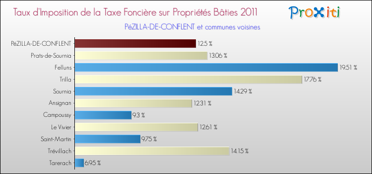 Taux d'imposition de la taxe foncière sur le bati 2011 pour PéZILLA-DE-CONFLENT et les communes proches Comparaison des taux d'imposition de la taxe foncière sur le bati 2011 pour PéZILLA-DE-CONFLENT et les communes voisines