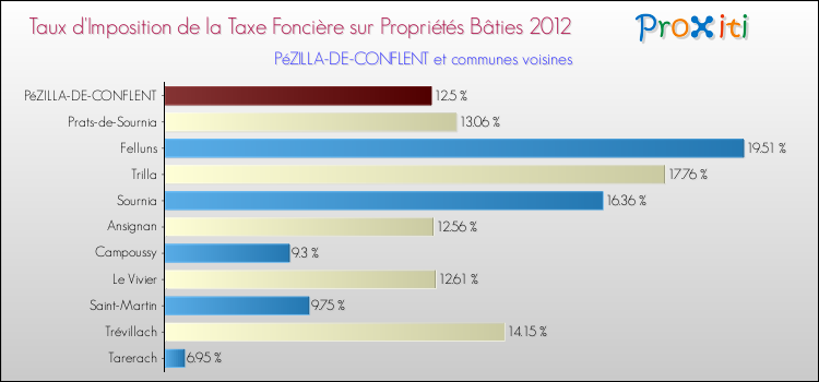 Taux d'imposition de la taxe foncière sur le bati 2012 pour PéZILLA-DE-CONFLENT et les communes proches Comparaison des taux d'imposition de la taxe foncière sur le bati 2012 pour PéZILLA-DE-CONFLENT et les communes voisines