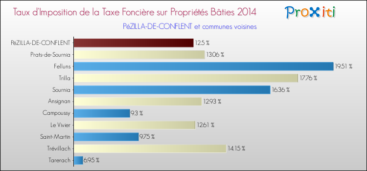 Taux d'imposition de la taxe foncière sur le bati 2014 pour PéZILLA-DE-CONFLENT et les communes proches Comparaison des taux d'imposition de la taxe foncière sur le bati 2014 pour PéZILLA-DE-CONFLENT et les communes voisines