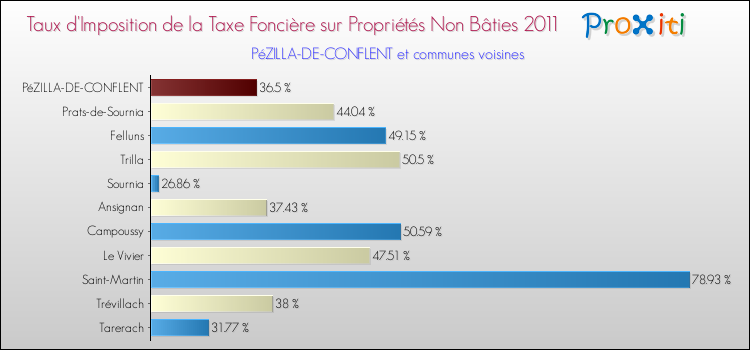 Taux d'imposition de la taxe foncière sur les immeubles et terrains non batis 2011 pour PéZILLA-DE-CONFLENT et les communes proches Comparaison des taux d'imposition de la taxe foncière sur les immeubles et terrains non batis 2011 pour PéZILLA-DE-CONFLENT et les communes voisines