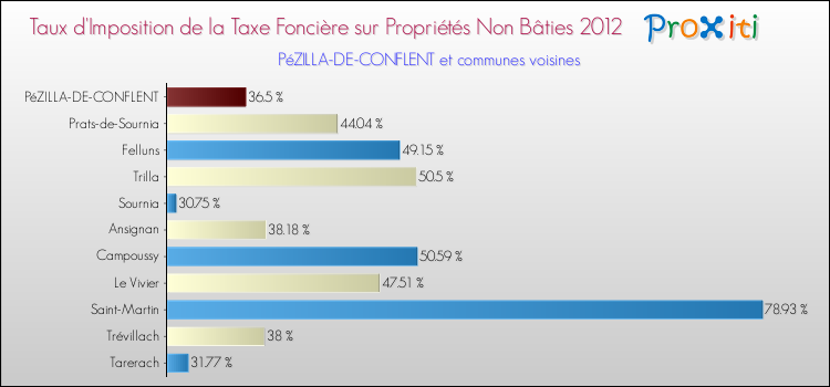 Taux d'imposition de la taxe foncière sur les immeubles et terrains non batis 2012 pour PéZILLA-DE-CONFLENT et les communes proches Comparaison des taux d'imposition de la taxe foncière sur les immeubles et terrains non batis 2012 pour PéZILLA-DE-CONFLENT et les communes voisines
