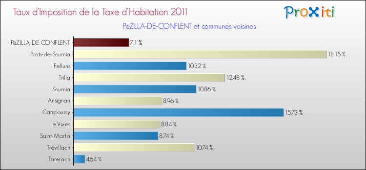 Taux d'imposition de la taxe d'habitation 2011 pour PéZILLA-DE-CONFLENT et les communes proches Comparaison des taux d'imposition de la taxe d'habitation 2011 pour PéZILLA-DE-CONFLENT et les communes voisines