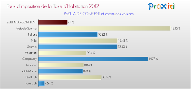 Taux d'imposition de la taxe d'habitation 2012 pour PéZILLA-DE-CONFLENT et les communes proches Comparaison des taux d'imposition de la taxe d'habitation 2012 pour PéZILLA-DE-CONFLENT et les communes voisines