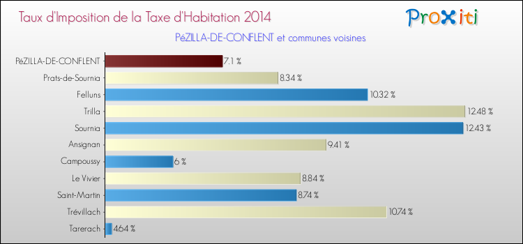 Taux d'imposition de la taxe d'habitation 2014 pour PéZILLA-DE-CONFLENT et les communes proches Comparaison des taux d'imposition de la taxe d'habitation 2014 pour PéZILLA-DE-CONFLENT et les communes voisines