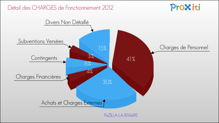 Décomposition des Charges de Fonctionnement 2012 de la commune de PéZILLA-LA-RIVIèRE Charges de Fonctionnement 2012 pour la commune de PéZILLA-LA-RIVIèRE