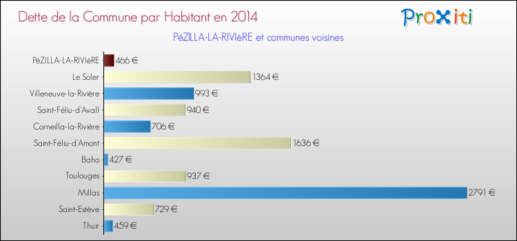 Dette par habitant de la commune en 2014 pour PéZILLA-LA-RIVIèRE et les communes proches Comparaison de la dette par habitant de la commune en 2014 pour PéZILLA-LA-RIVIèRE et les communes voisines