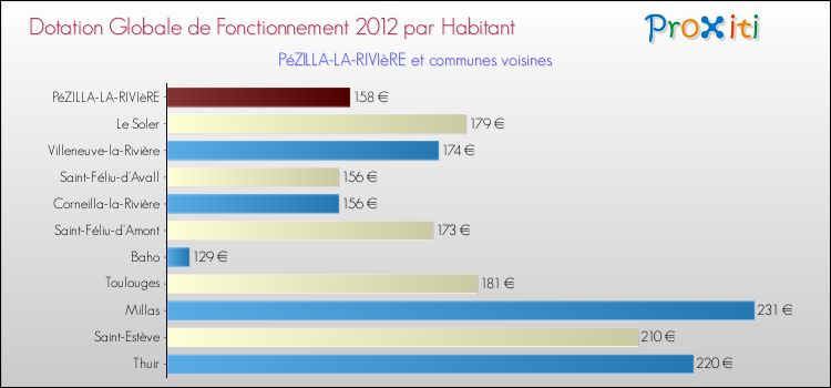Montant des dotations globales de fonctionnement DGF par Habitant pour PéZILLA-LA-RIVIèRE et les communes proches Comparaison des des dotations globales de fonctionnement DGF par habitant pour PéZILLA-LA-RIVIèRE et les communes voisines