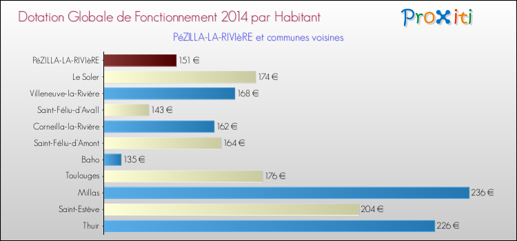 Montant des dotations globales de fonctionnement DGF par Habitant pour PéZILLA-LA-RIVIèRE et les communes proches en 2014. Comparaison des des dotations globales de fonctionnement DGF par habitant pour PéZILLA-LA-RIVIèRE et les communes voisines en 2014.