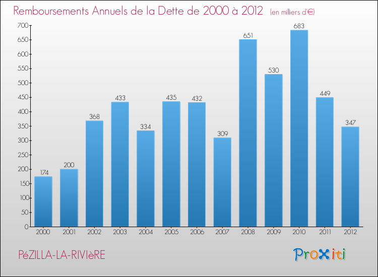 Evolution de l'annuité de la dette pour la commune de PéZILLA-LA-RIVIèRE de 2000 à 2012 Annuités de la dette pour PéZILLA-LA-RIVIèRE de 2000 à 2012