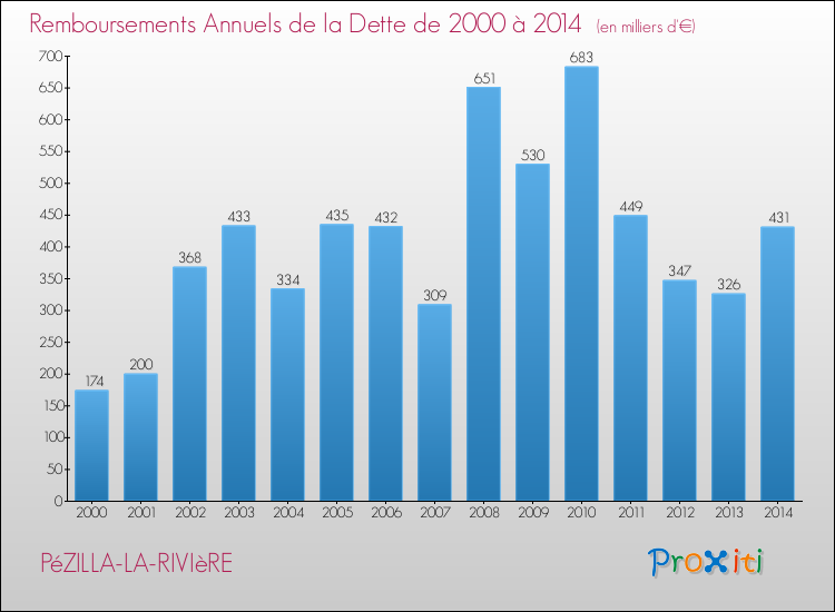 Evolution de l'annuité de la dette pour la commune de PéZILLA-LA-RIVIèRE de 2000 à 2014 Annuités de la dette pour PéZILLA-LA-RIVIèRE de 2000 à 2014