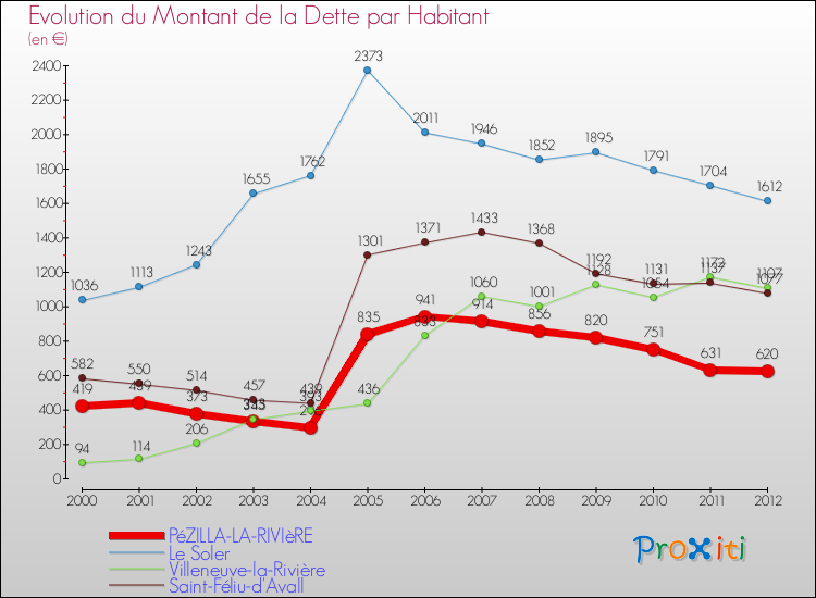 Evolution de la dette par habitant pour la commune de PéZILLA-LA-RIVIèRE et les communes proches de 2000 à 2012 Comparaison de la dette par habitant pour PéZILLA-LA-RIVIèRE et les communes voisines de 2000 à 2012