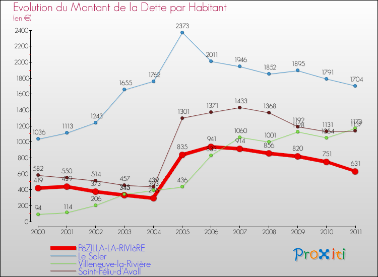Evolution de la dette par habitant pour la commune de PéZILLA-LA-RIVIèRE et les communes proches Comparaison de la dette par habitant pour PéZILLA-LA-RIVIèRE et les communes voisines