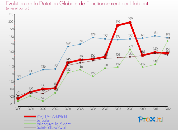 Evolution et montant de la dotation globale de fonctionnement par Habitant pour PéZILLA-LA-RIVIèRE et les communes proches Comparaison des dotations globales de fonctionnement par habitant pour PéZILLA-LA-RIVIèRE et les communes voisines