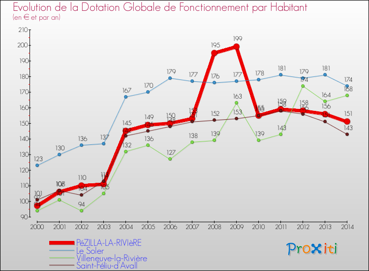 Evolution et montant de la dotation globale de fonctionnement par Habitant pour PéZILLA-LA-RIVIèRE et les communes proches de 2000 à 2014. Comparaison des dotations globales de fonctionnement par habitant pour PéZILLA-LA-RIVIèRE et les communes voisines de 2000 à 2014.