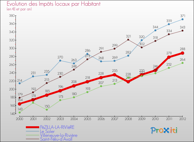 Evolution et montant des impôts locaux par Habitant pour PéZILLA-LA-RIVIèRE et les communes proches Comparaison des impôts locaux par habitant pour PéZILLA-LA-RIVIèRE et les communes voisines