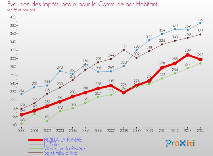 Evolution et montant des impôts locaux par Habitant pour PéZILLA-LA-RIVIèRE et les communes proches de 2000 à 2014 Comparaison des impôts locaux par habitant pour PéZILLA-LA-RIVIèRE et les communes voisines de 2000 à 2014