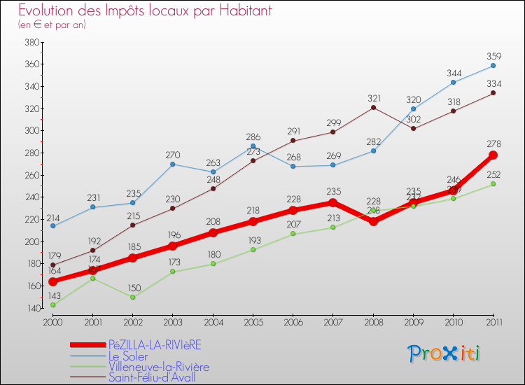Evolution et montant des impôts locaux par Habitant pour PéZILLA-LA-RIVIèRE et les communes proches Comparaison des impôts locaux par habitant pour PéZILLA-LA-RIVIèRE et les communes voisines
