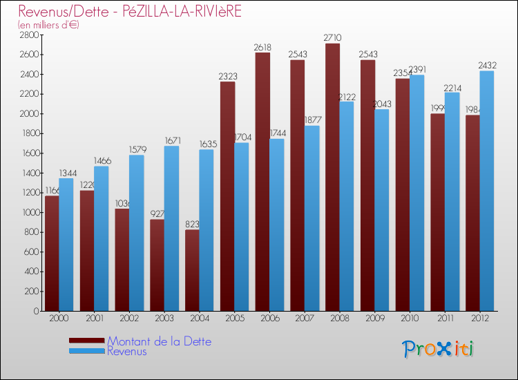Evolution comparée de la dette et des revenus pour la commune de PéZILLA-LA-RIVIèRE de 2000 à 2012 Comparaison de la dette et des revenus pour PéZILLA-LA-RIVIèRE de 2000 à 2012