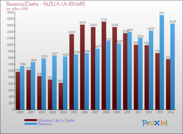 Evolution comparée de la dette et des revenus pour la commune de PéZILLA-LA-RIVIèRE de 2000 à 2014 Comparaison de la dette et des revenus pour PéZILLA-LA-RIVIèRE de 2000 à 2014