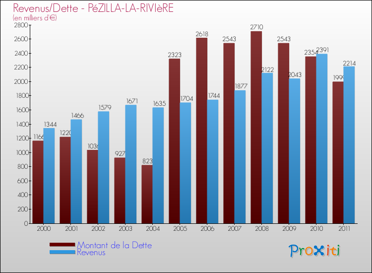 Evolution comparée de la dette et des revenus pour la commune de PéZILLA-LA-RIVIèRE de 2000 à 2011 Comparaison de la dette et des revenus pour PéZILLA-LA-RIVIèRE de 2000 à 2011