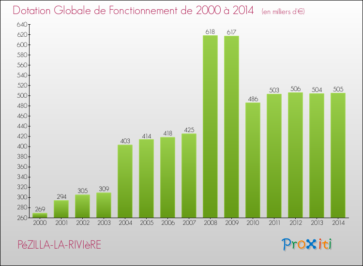 Evolution du montant de la Dotation Globale de Fonctionnement pour la commune de PéZILLA-LA-RIVIèRE de 2000 à 2014 Evolution du montant de la Dotation Globale de Fonctionnement pour PéZILLA-LA-RIVIèRE de 2000 à 2014