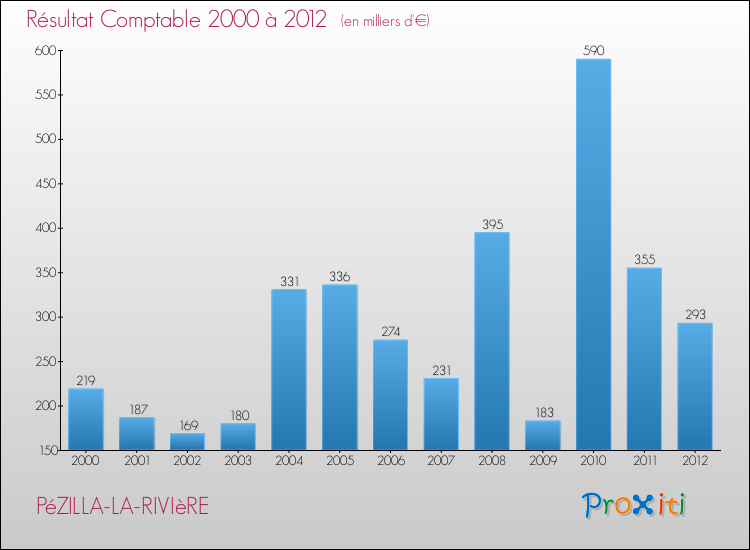 Evolution du résultat comptable pour la commune de PéZILLA-LA-RIVIèRE de 2000 à 2012 Evolution du résultat comptable pour PéZILLA-LA-RIVIèRE de 2000 à 2012
